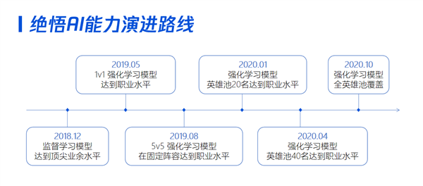 《王者荣耀》“绝悟”升级完全体:全英雄池解禁插图1 《王者荣耀》“绝悟”升级完全体:全英雄池解禁