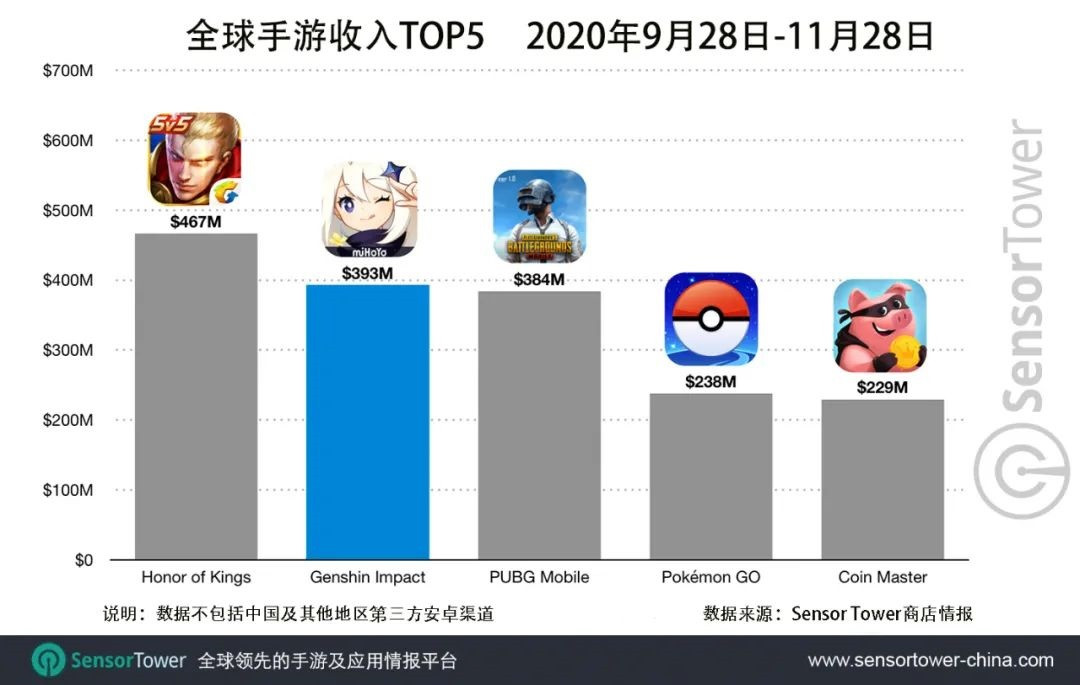 《原神》移动端2个月营收达4亿美元插图 《原神》移动端2个月吸金近4亿美元 日均超600万美元