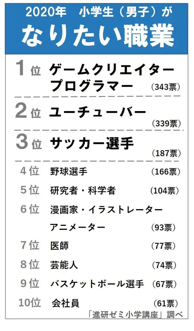 日媒调查：日本小学生最憧憬人物第一名“炭治郎”