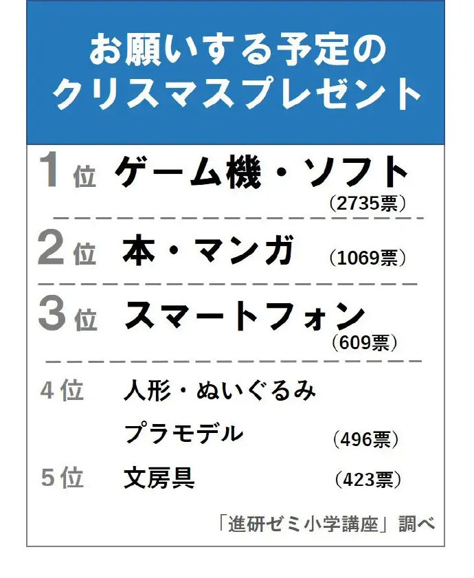 日媒调查：日本小学生最憧憬人物第一名“炭治郎”