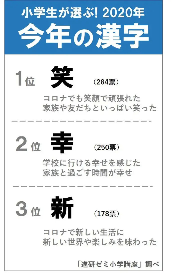 日媒调查：日本小学生最憧憬人物第一名“炭治郎”