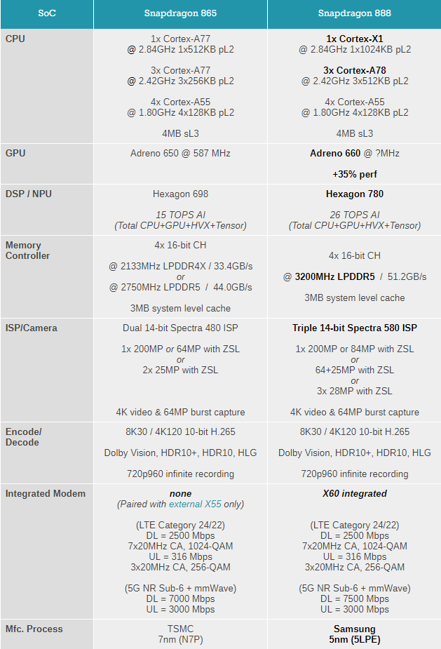 骁龙888对比骁龙865:CPU、GPU性能暴增插图1 骁龙888对比骁龙865:CPU、GPU性能暴增