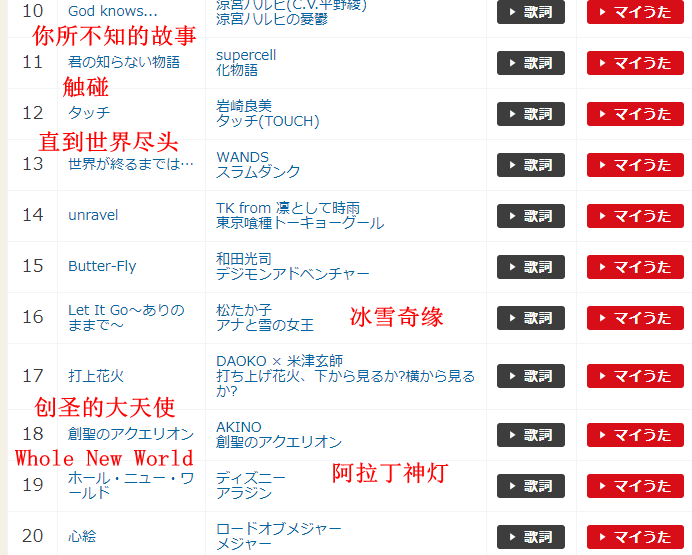 JOYSOUND发布2020动漫游K歌榜 EVA残酷天使只排第2