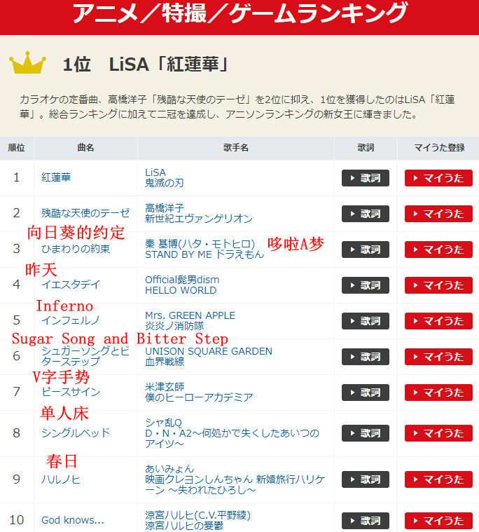 JOYSOUND发布2020动漫游K歌榜 EVA残酷天使只排第2