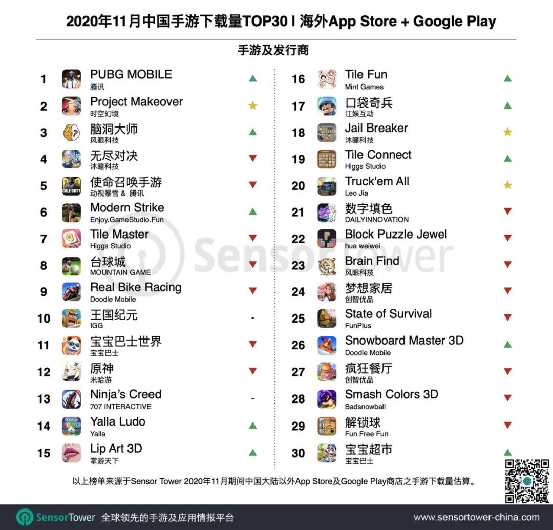 《原神》11月海外吸金7亿,成为最成功中国游戏插图2 《原神》成最成功的中国出海游戏 11月狂吸金近7亿