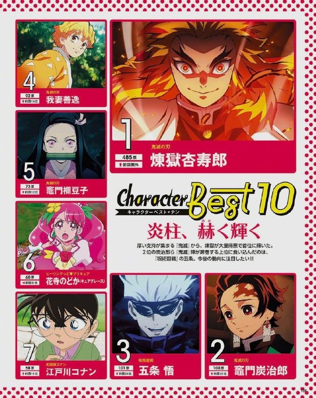 杂志「animage」“最喜欢的动漫人物”排行：鬼灭之刃霸榜