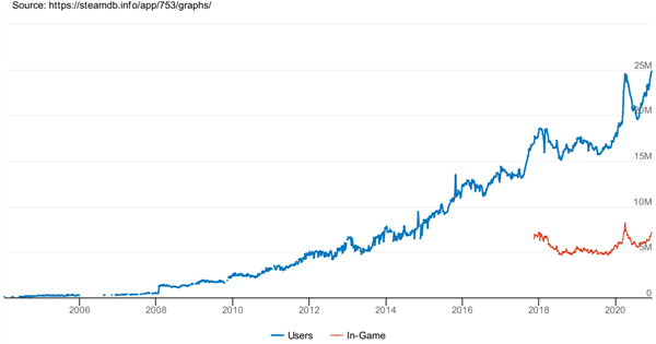 《赛博朋克2077》风潮助STEAM在线人数超2480万插图2 《赛博朋克2077》助推Steam创纪录:同时在线玩家超2480万