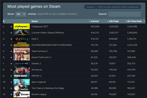 《赛博朋克2077》风潮助STEAM在线人数超2480万插图1 《赛博朋克2077》助推Steam创纪录:同时在线玩家超2480万