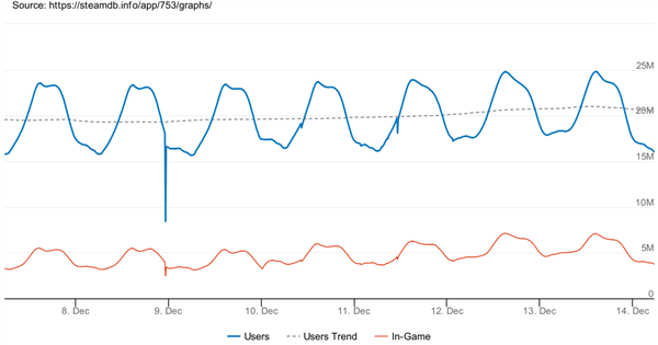 《赛博朋克2077》风潮助STEAM在线人数超2480万插图3 《赛博朋克2077》助推Steam创纪录:同时在线玩家超2480万