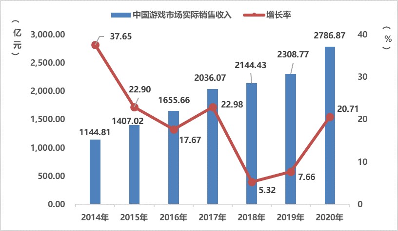 《2020年中国游戏产业报告》:2020年中国游戏市场收入达2786亿元插图 《2020年中国游戏产业报告》:2020年中国游戏市场收入达2786亿元