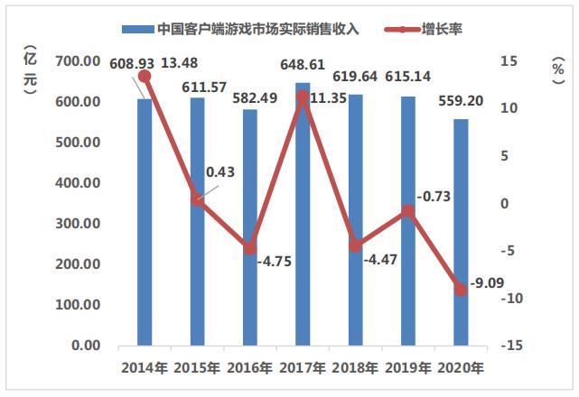 《2020年中国游戏产业报告》:2020年中国游戏市场收入达2786亿元插图2 《2020年中国游戏产业报告》:2020年中国游戏市场收入达2786亿元