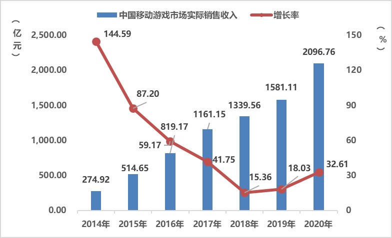 《2020年中国游戏产业报告》:2020年中国游戏市场收入达2786亿元插图1 《2020年中国游戏产业报告》:2020年中国游戏市场收入达2786亿元