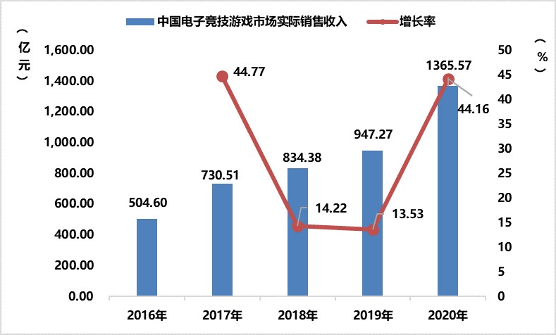 《2020年中国游戏产业报告》:2020年中国游戏市场收入达2786亿元插图7 《2020年中国游戏产业报告》:2020年中国游戏市场收入达2786亿元