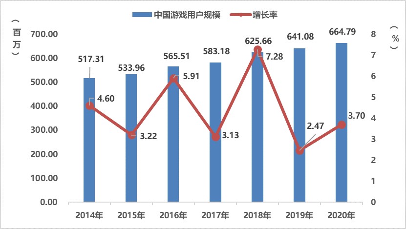《2020年中国游戏产业报告》:2020年中国游戏市场收入达2786亿元插图4 《2020年中国游戏产业报告》:2020年中国游戏市场收入达2786亿元