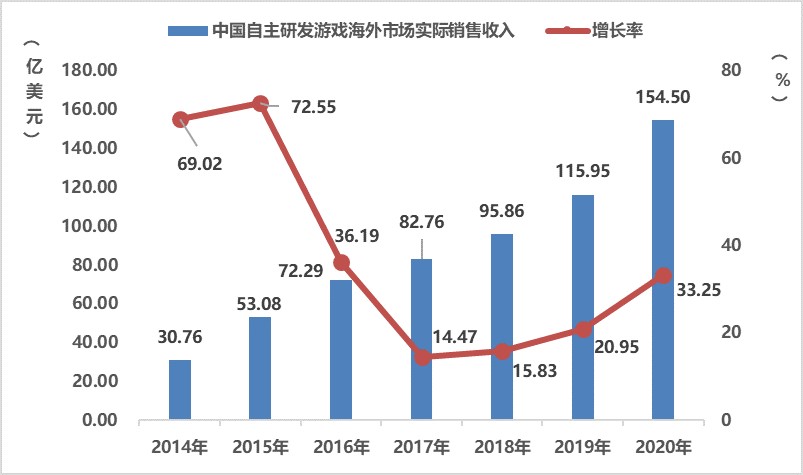 《2020年中国游戏产业报告》:2020年中国游戏市场收入达2786亿元插图5 《2020年中国游戏产业报告》:2020年中国游戏市场收入达2786亿元