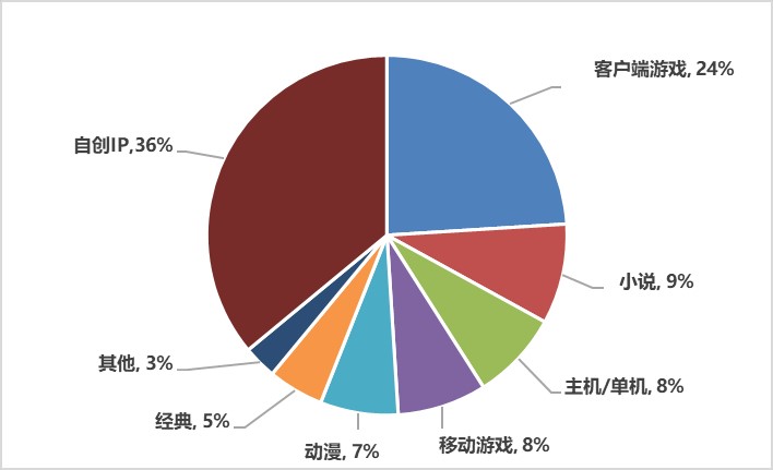 《2020年中国游戏产业报告》:2020年中国游戏市场收入达2786亿元插图9 《2020年中国游戏产业报告》:2020年中国游戏市场收入达2786亿元