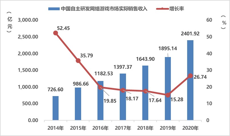 《2020年中国游戏产业报告》:2020年中国游戏市场收入达2786亿元插图8 《2020年中国游戏产业报告》:2020年中国游戏市场收入达2786亿元