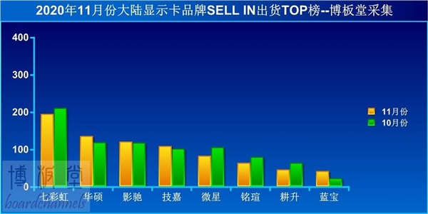 11月国内显卡出货排名:七彩虹第一,蓝宝石垫底插图 11月国内显卡出货排名:七彩虹第一 蓝宝石垫底