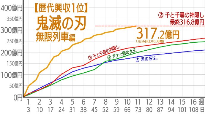 票房324亿！《鬼灭之刃》超过《千与千寻》成为日本影史票房第一