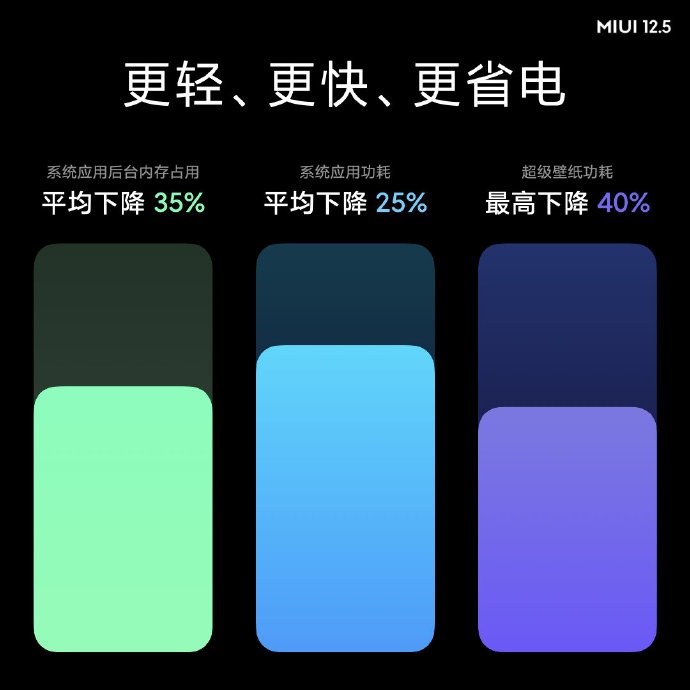 小米MIUI12.5发布:更轻、更快、更省电插图1 小米MIUI 12.5正式发布:更轻、更快、更省电