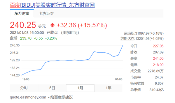 百度进军智能汽车:股价疯涨67%插图2 造车了!百度宣布与吉利组建智能汽车公司:股价一个月已疯涨67%