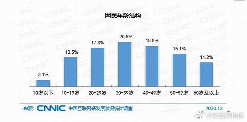 CNNIC:我国网民规模达9.89亿,仅3成月收入5000元以上插图1 CNNIC:我国网民规模达9.89亿,仅3成月收入5000元以上