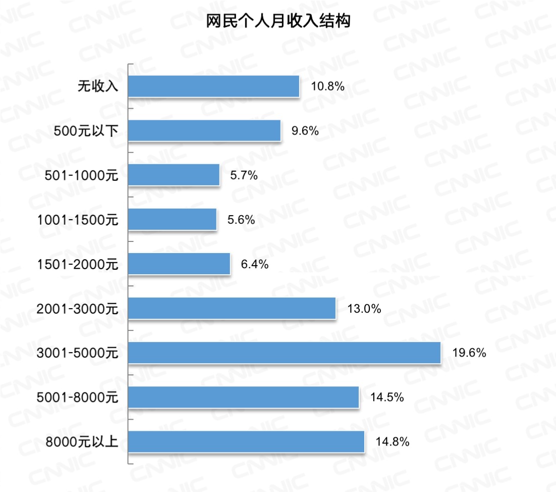 CNNIC:我国网民规模达9.89亿,仅3成月收入5000元以上插图 CNNIC:我国网民规模达9.89亿,仅3成月收入5000元以上