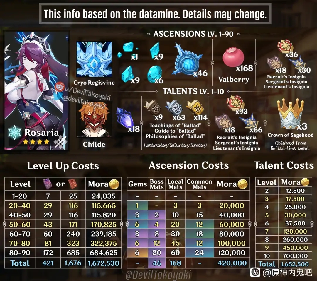 原神内鬼：修女【罗莎莉亚】天赋、命座、突破材料一览