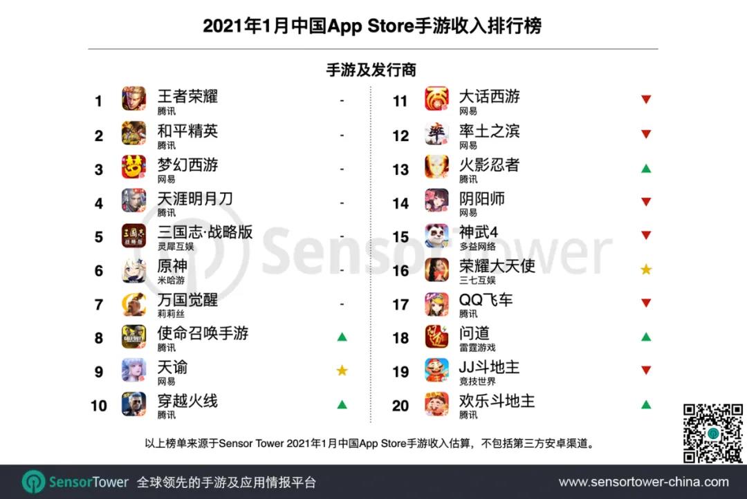 1月全球手游营收榜:中国发行商占37.5%插图1 1月全球手游营收榜:中国发行商占37.5%