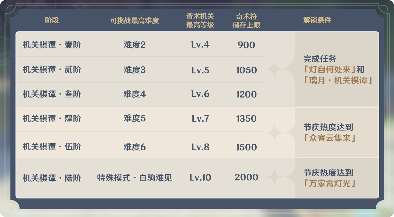 原神1.3：「机关棋谭」玩法说明