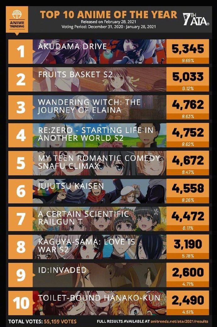『Anime Trending』第7届动画趋势大赏 2020年度全得奖作品一览插图 『Anime Trending』第7届动画趋势大赏 2020年度全得奖作品一览