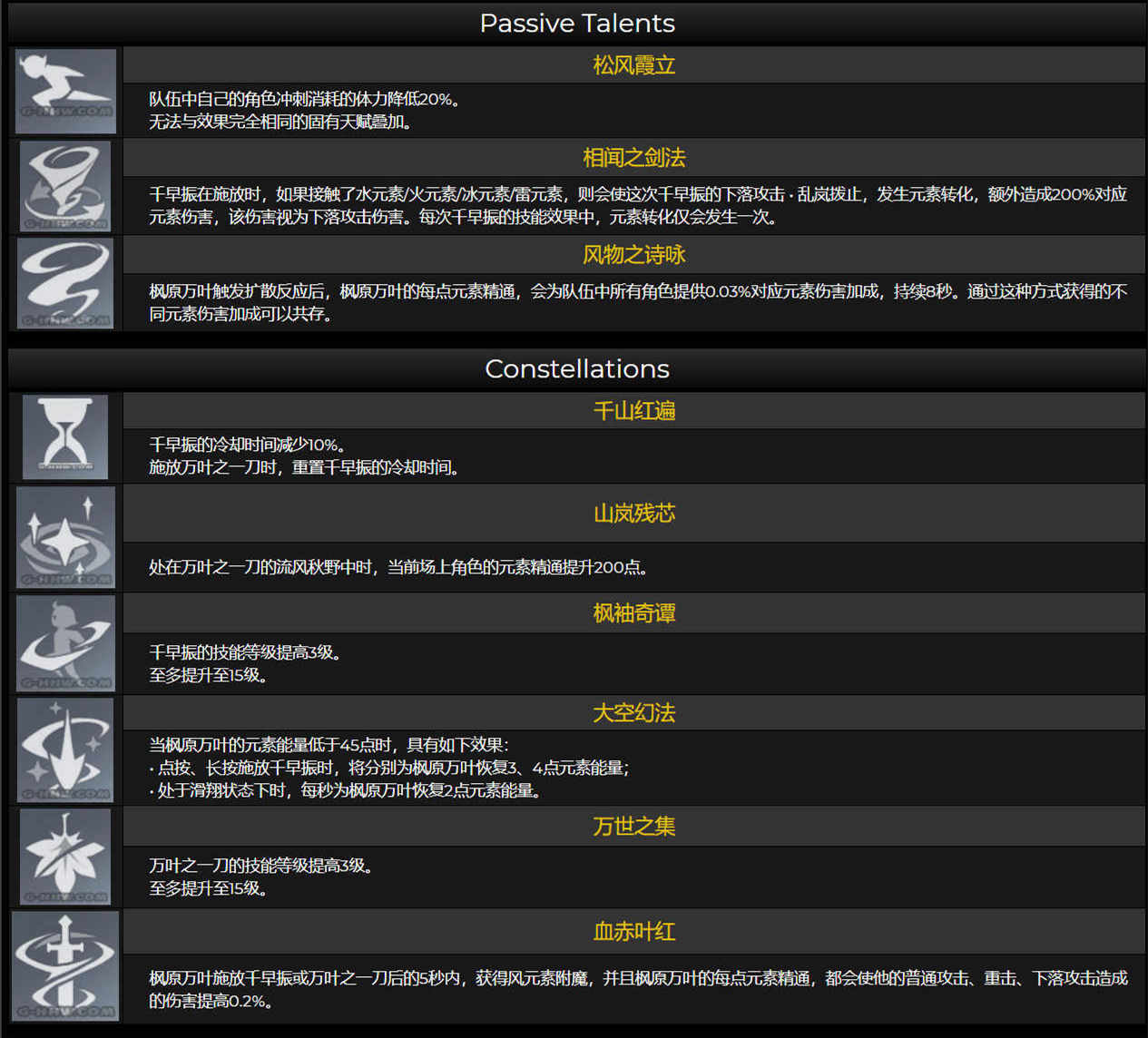 原神内鬼：新5星人物【枫原万叶】详细 技能 命座 天赋 突破材料 一览