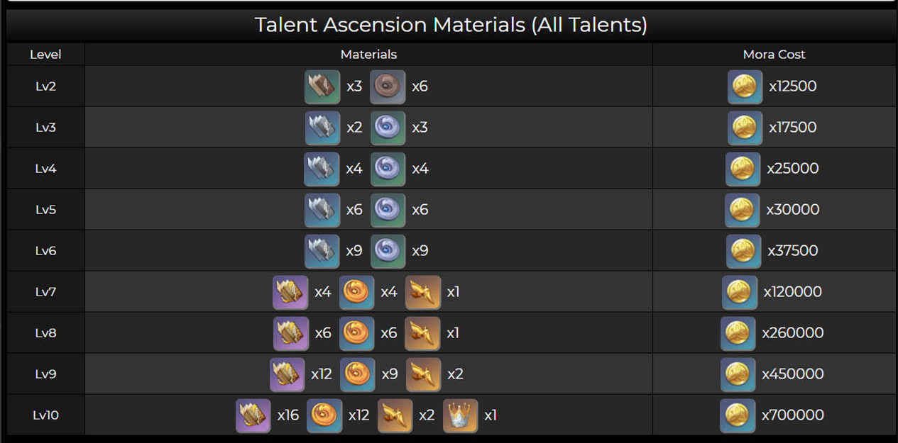 原神内鬼：新5星人物【枫原万叶】详细 技能 命座 天赋 突破材料 一览