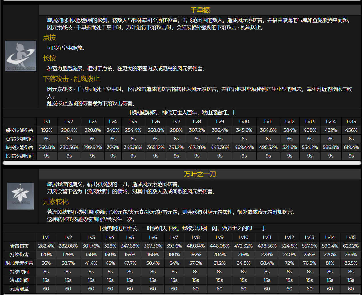 原神内鬼：新5星人物【枫原万叶】详细 技能 命座 天赋 突破材料 一览