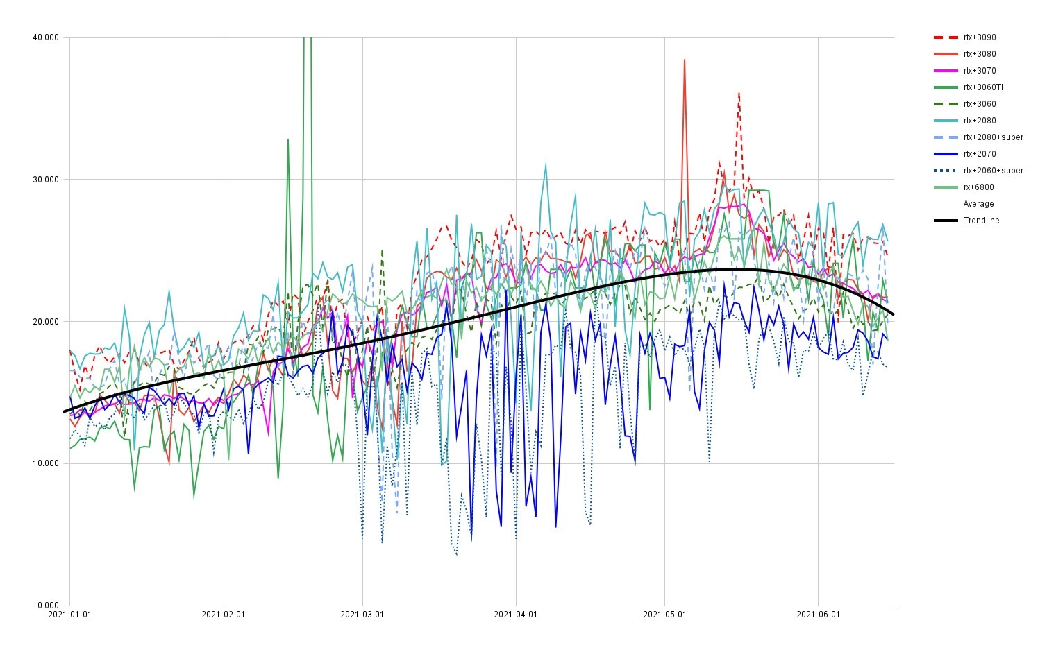 显卡开始降价!RTX 3090降幅达32% 、3080降幅25%插图1 显卡开始降价:RTX 3090跌幅达32% 3080跌了25%