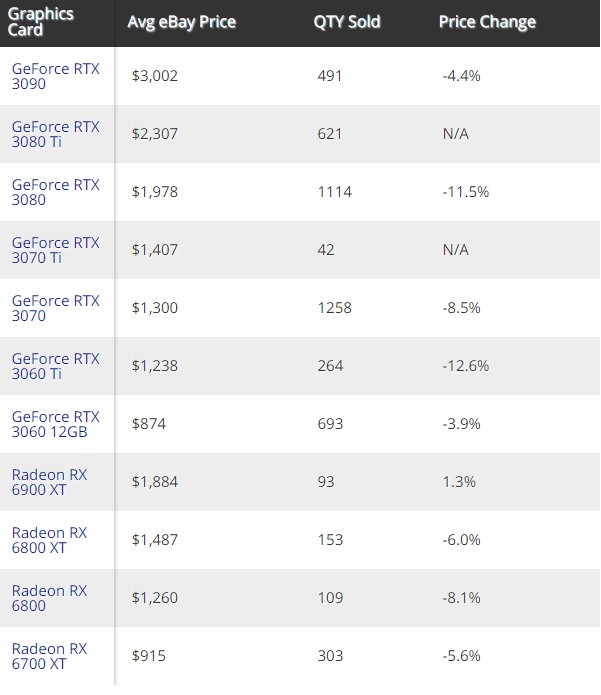 显卡开始降价!RTX 3090降幅达32% 、3080降幅25%插图2 显卡开始降价:RTX 3090跌幅达32% 3080跌了25%