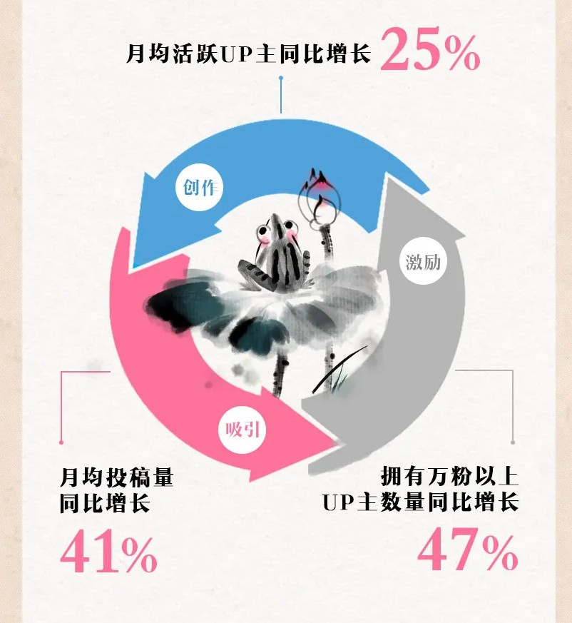 B站2021年Q2财报公布，总营收达44.9亿元