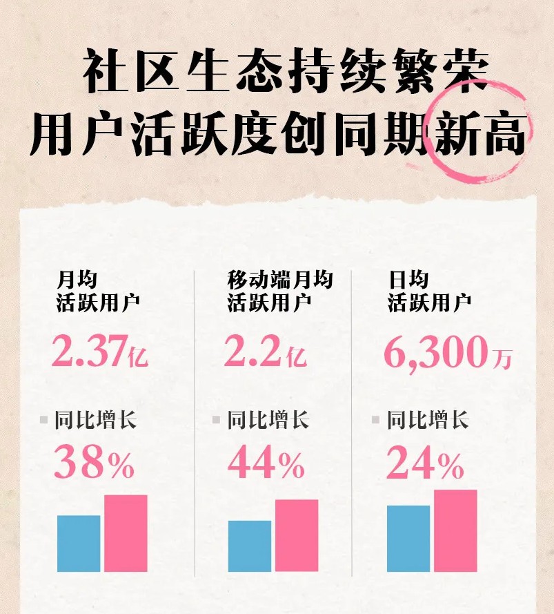 B站2021年Q2财报公布，总营收达44.9亿元