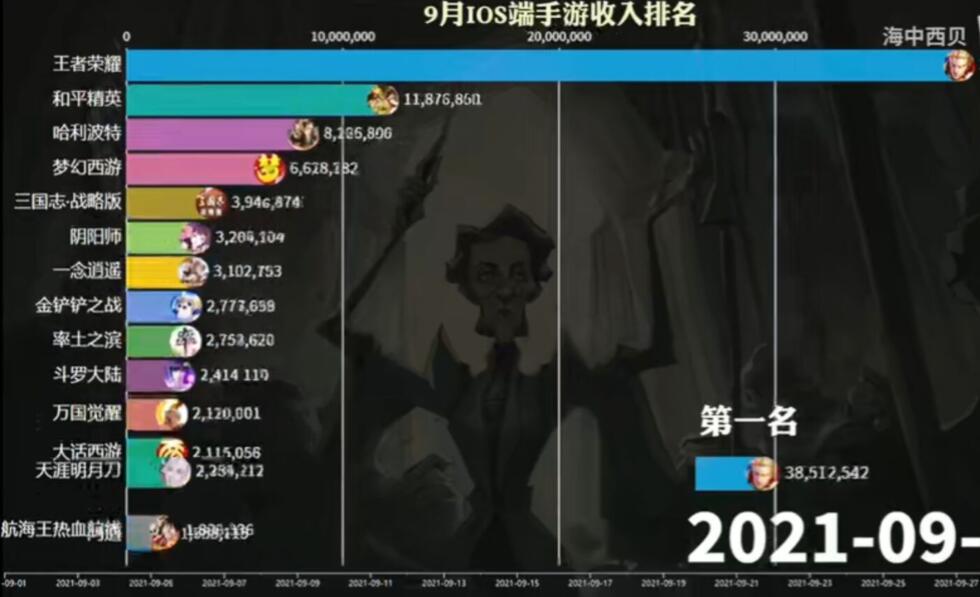 腾讯《王者荣耀》累计收入已超过100亿美元插图1 腾讯《王者荣耀》累计收入已超过100亿美元