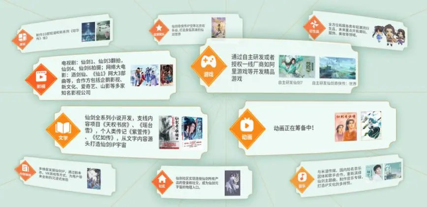 “仙剑元宇宙”计划:手游《仙剑奇侠传:世界》将于23年上线插图3 “仙剑元宇宙”计划:手游《仙剑奇侠传:世界》将于23年上线