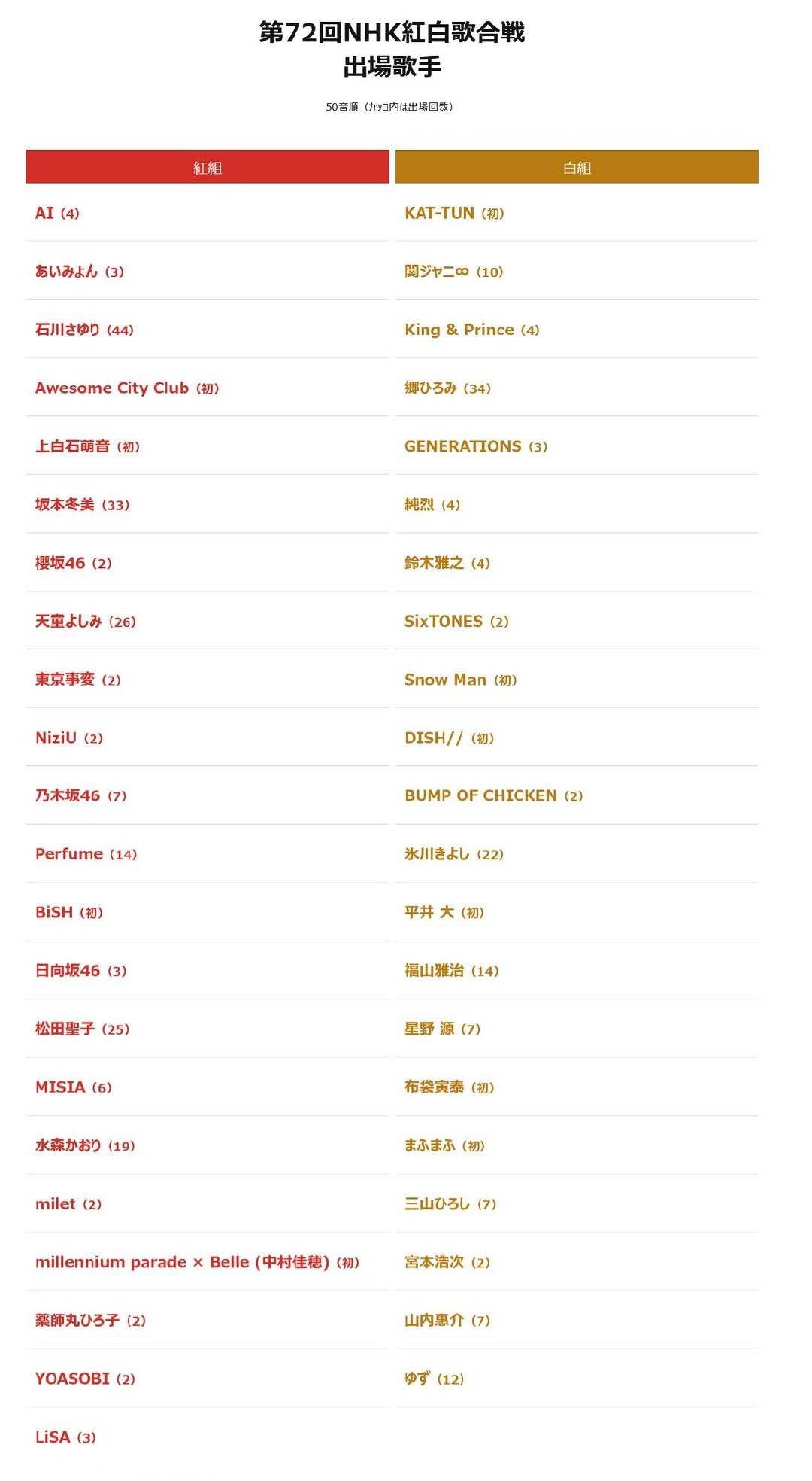 2021年第72回红白歌会出演歌手阵容公开
