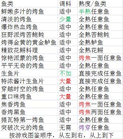 原神2.2：「极鲜！炙脍之夜」全16种烤鱼攻略