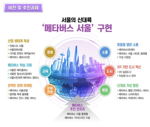 韩国首尔政府发布《元宇宙首尔五年计划》插图 韩国首尔政府发布《元宇宙首尔五年计划》