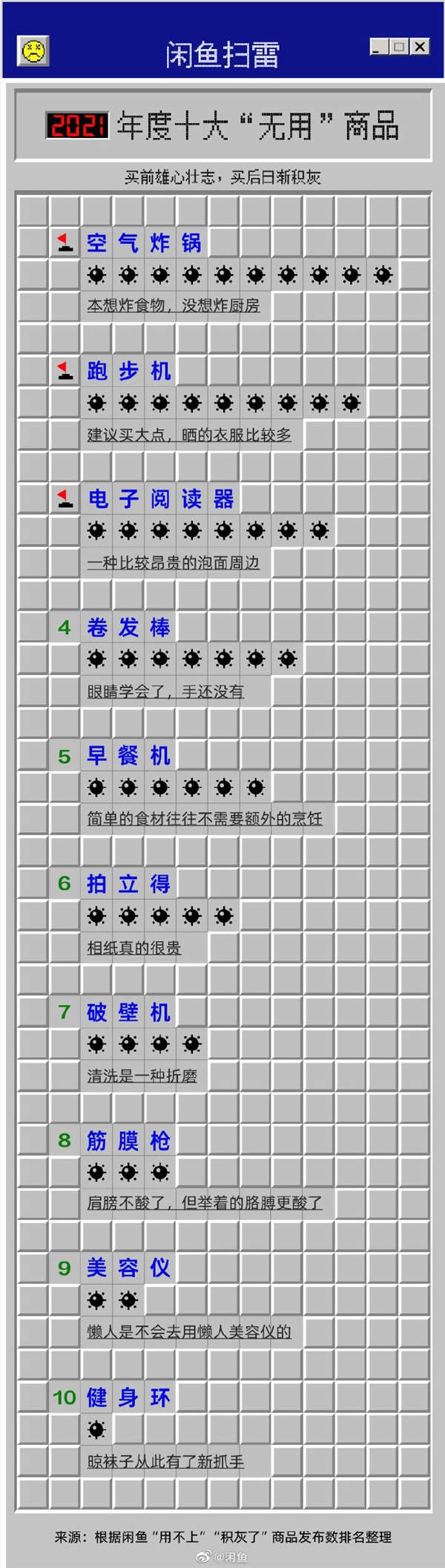 闲鱼发布《2021年度十大无用商品》榜单,第一名是……插图 闲鱼发布《2021年度十大无用商品》榜单,第一名是……