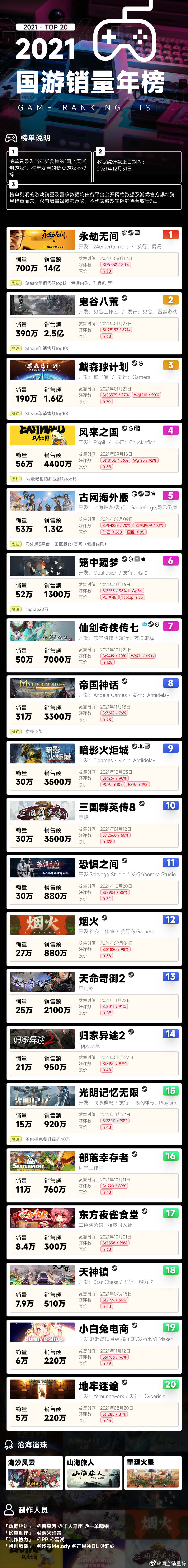 2021年国产游戏销量榜前三:《永劫无间》《鬼谷八荒》《戴森球计划》插图1 2021年国产游戏销量榜前三:《永劫无间》《鬼谷八荒》《戴森球计划》