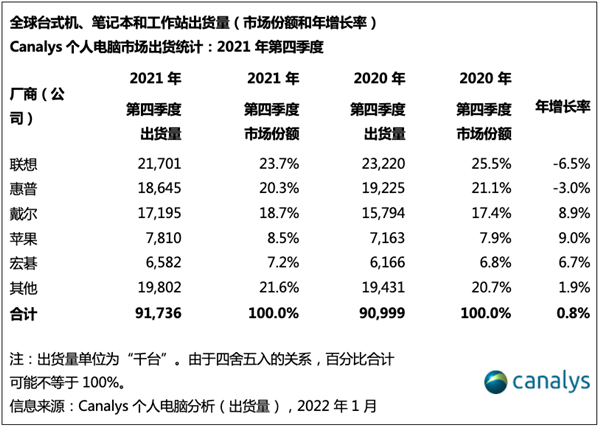 2021年全球电脑出货量出炉:联想第一、惠普第二插图1 2021年全球电脑出货量出炉:联想第一、惠普第二