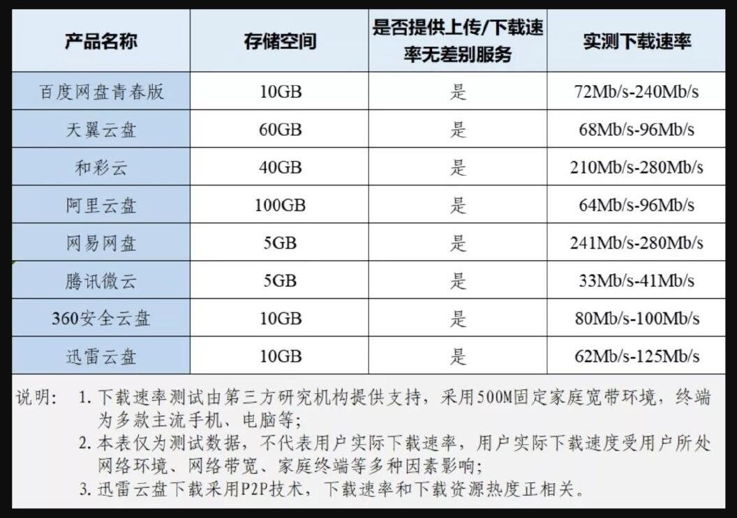 8家网盘“无差别速率” 整改结果出炉,最高速度达280Mb/s插图1 8家网盘“无差别速率” 整改结果出炉,最高速度达280Mb/s