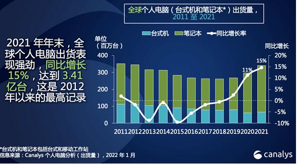 2021年全球电脑出货量出炉:联想第一、惠普第二插图 2021年全球电脑出货量出炉:联想第一、惠普第二