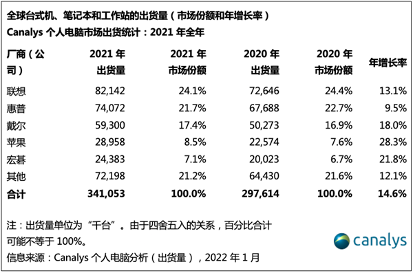 2021年全球电脑出货量出炉:联想第一、惠普第二插图2 2021年全球电脑出货量出炉:联想第一、惠普第二