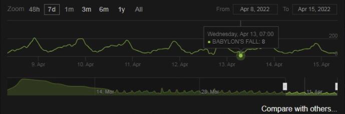 SE网游《巴比伦的陨落》发售1个月在线人数仅剩8人